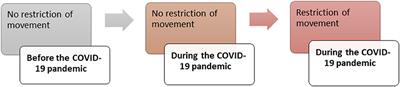 Effect of the COVID-19 pandemic on the proportion of physically active children and adults worldwide: A systematic review and meta-analysis